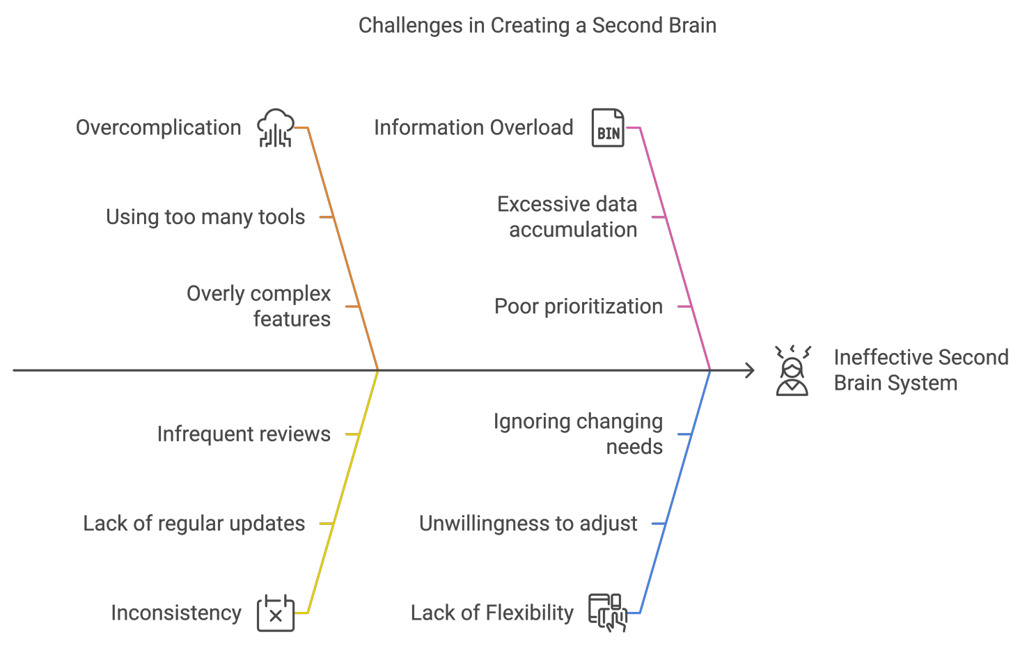 Diagram illustrating the challenges in creating a second brain