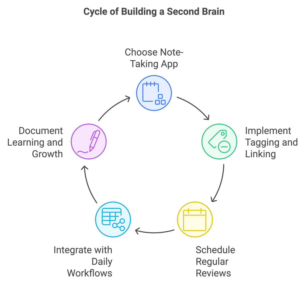 Diagram illustrating the cycle of building a second brain