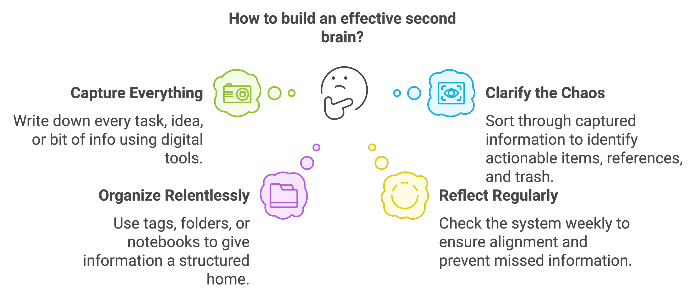 Diagram illustrating how to build an effective 2nd brain framework
