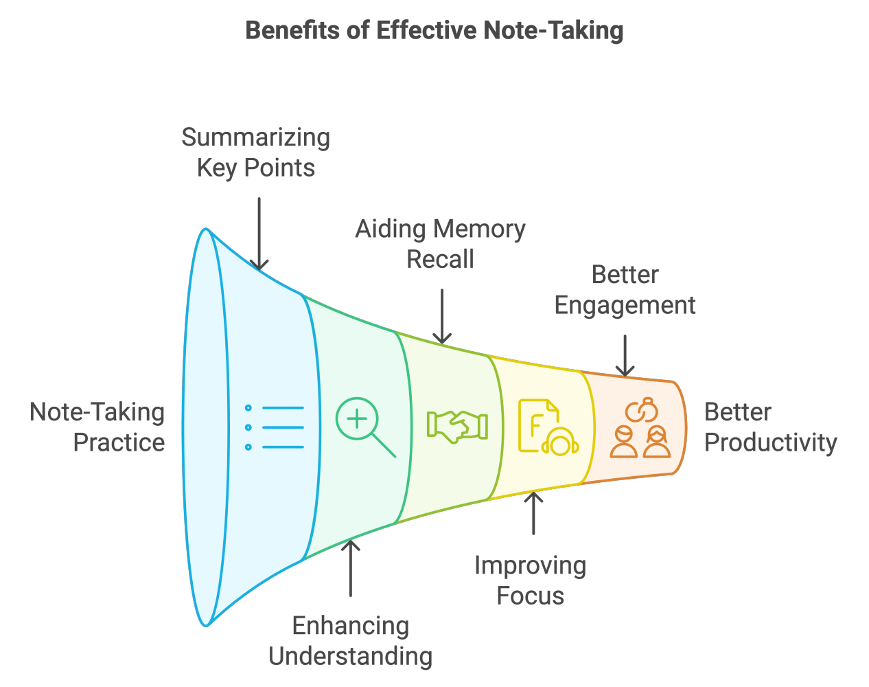Diagram illustrating the benefits of note-taking
